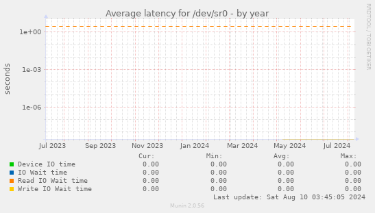 Average latency for /dev/sr0