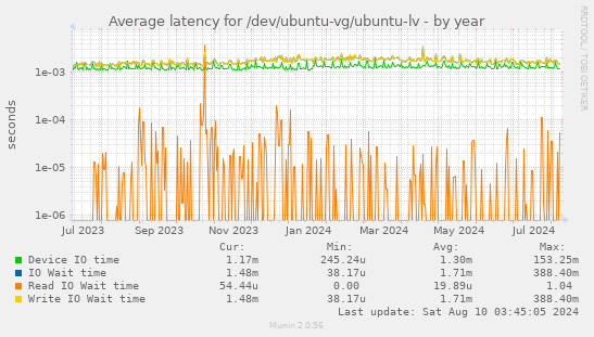 Average latency for /dev/ubuntu-vg/ubuntu-lv