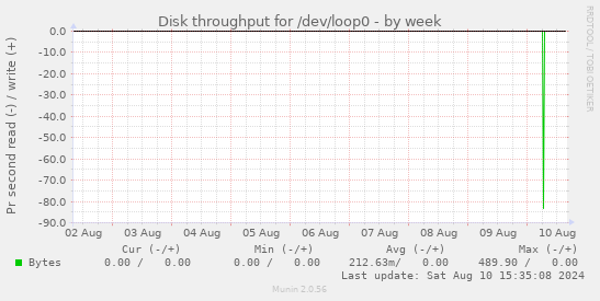 Disk throughput for /dev/loop0