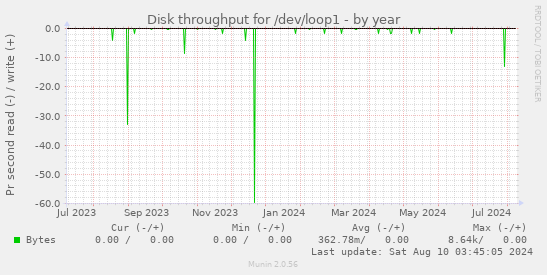 Disk throughput for /dev/loop1