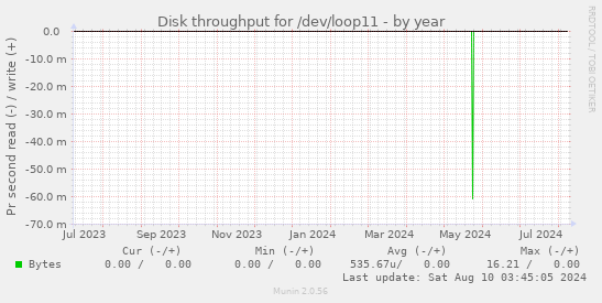 Disk throughput for /dev/loop11