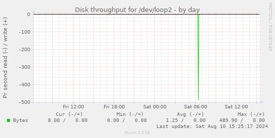 Disk throughput for /dev/loop2