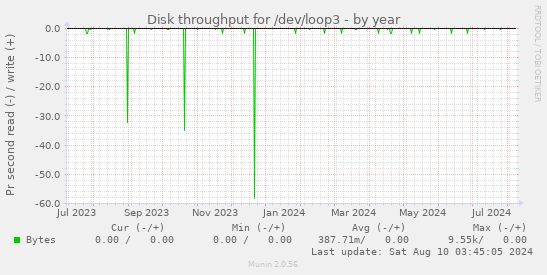 Disk throughput for /dev/loop3