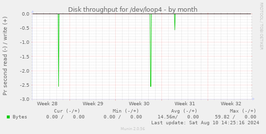 Disk throughput for /dev/loop4