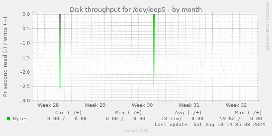 Disk throughput for /dev/loop5