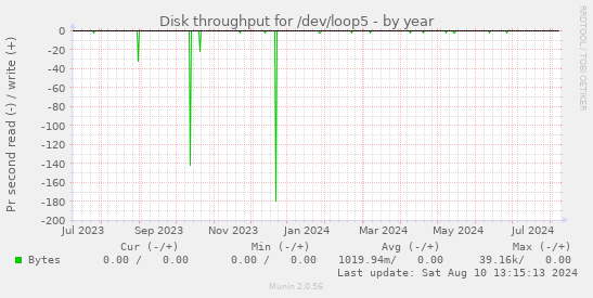 Disk throughput for /dev/loop5