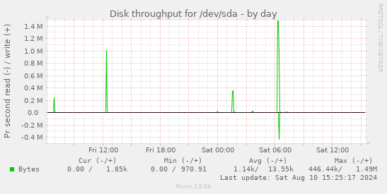 Disk throughput for /dev/sda