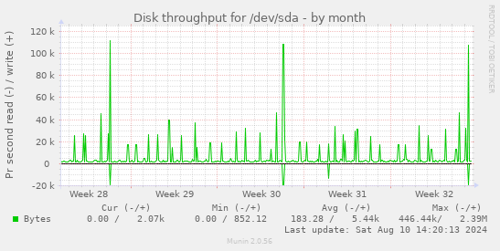 Disk throughput for /dev/sda