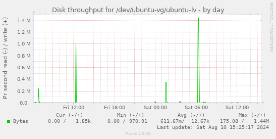 Disk throughput for /dev/ubuntu-vg/ubuntu-lv