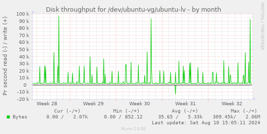 monthly graph