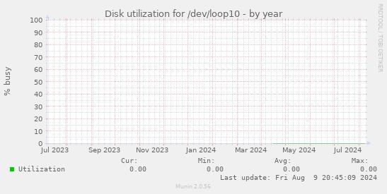 Disk utilization for /dev/loop10