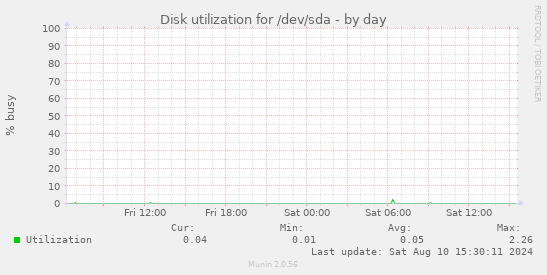 Disk utilization for /dev/sda