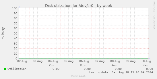 Disk utilization for /dev/sr0