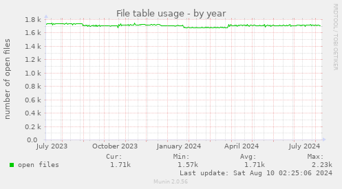 yearly graph