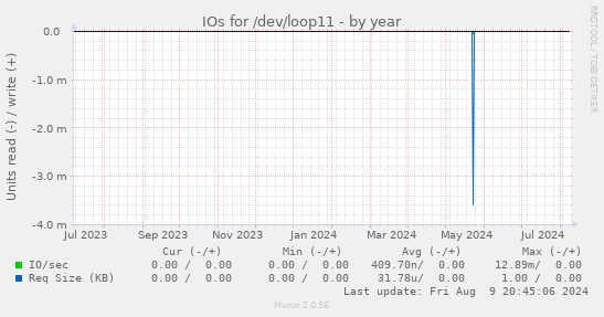 IOs for /dev/loop11