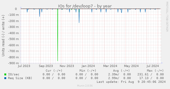 IOs for /dev/loop7