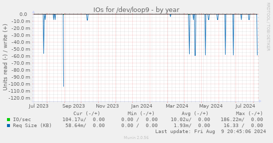 IOs for /dev/loop9