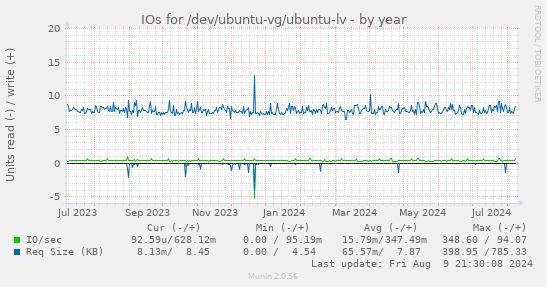 IOs for /dev/ubuntu-vg/ubuntu-lv