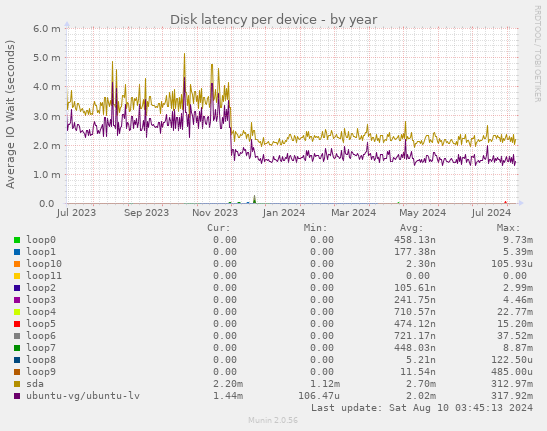 Disk latency per device