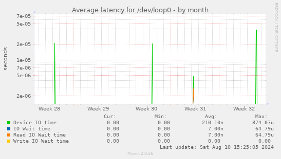 Average latency for /dev/loop0