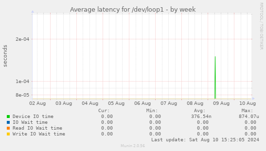 Average latency for /dev/loop1