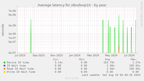 Average latency for /dev/loop10