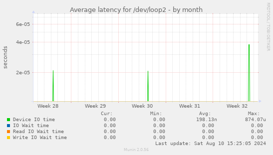 Average latency for /dev/loop2