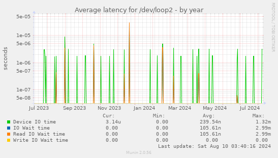 Average latency for /dev/loop2