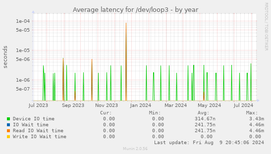 Average latency for /dev/loop3