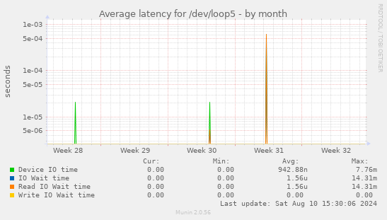 Average latency for /dev/loop5