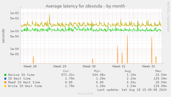 Average latency for /dev/sda