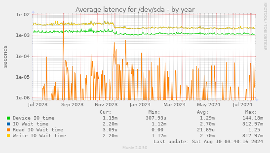 Average latency for /dev/sda