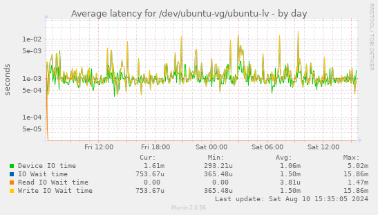 Average latency for /dev/ubuntu-vg/ubuntu-lv