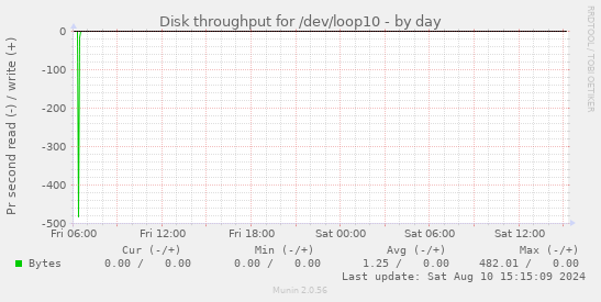 Disk throughput for /dev/loop10