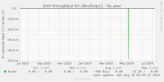 Disk throughput for /dev/loop11