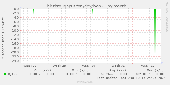 Disk throughput for /dev/loop2