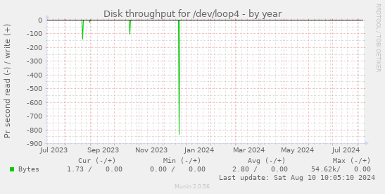 Disk throughput for /dev/loop4