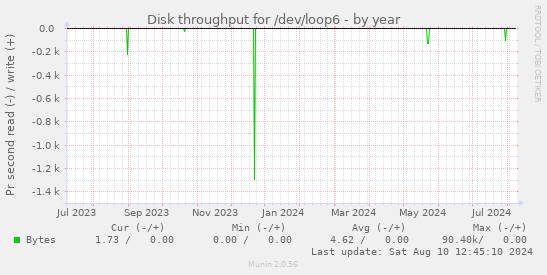 Disk throughput for /dev/loop6