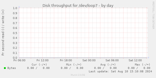 Disk throughput for /dev/loop7