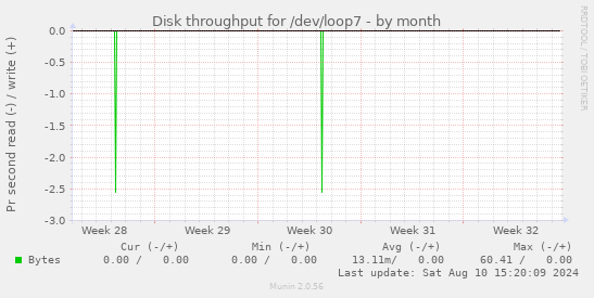 Disk throughput for /dev/loop7