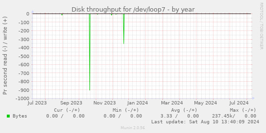 yearly graph