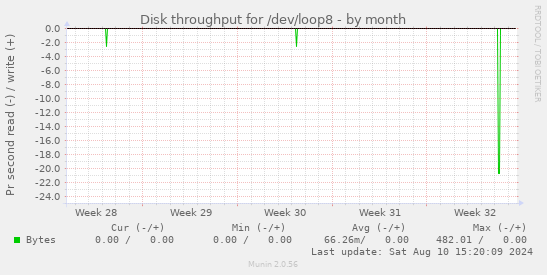 Disk throughput for /dev/loop8