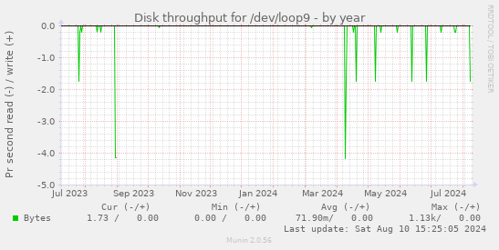 Disk throughput for /dev/loop9