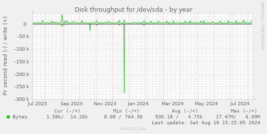 Disk throughput for /dev/sda