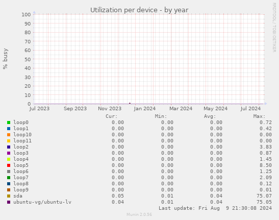 Utilization per device