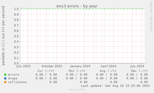 ens3 errors