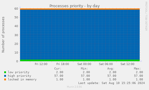 Processes priority