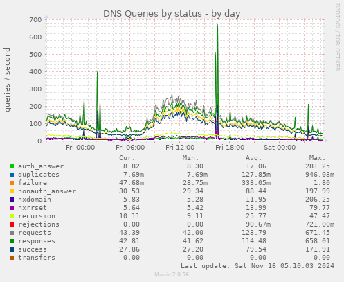 DNS Queries by status