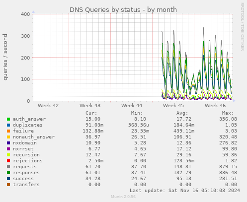 DNS Queries by status