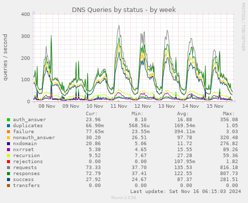 DNS Queries by status